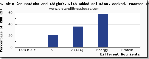 chart to show highest 18:3 n-3 c,c,c (ala) in ala in chicken thigh per 100g